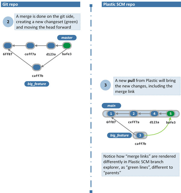 GitSync 的工作原理 - 在 Git 端创建新的提交