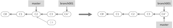 GitSync 限制 - Git rebase 命令