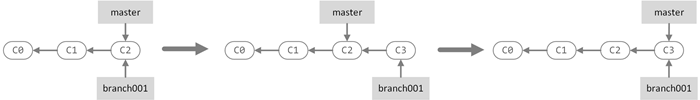 GitSync 限制 - Git 快轉合併